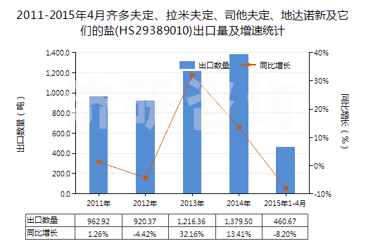 2011-2015年4月齊多夫定、拉米夫定、司他夫定、地達(dá)諾新及它們的鹽(HS29389010)出口量及增速統(tǒng)計(jì)